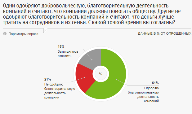Отношение бизнеса к благотворительности Отношение бизнеса к благотворительности