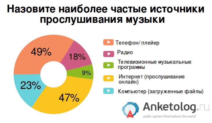 Диаграмма в музыке